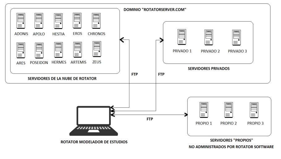 rotator arquitectura de software para encuestas