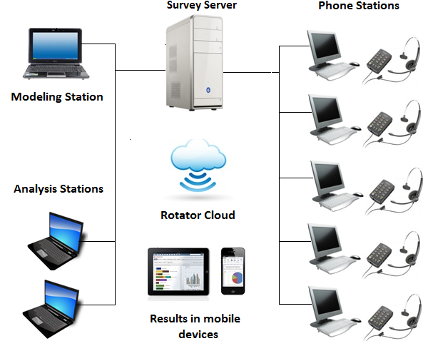 perangkat lunak survei telepon